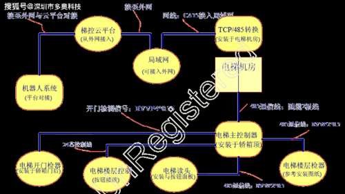 电梯机器人梯控怎么安装，电梯梯控设置-第2张图片-安保之家