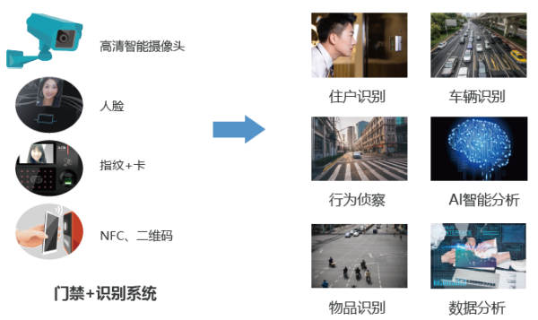 智慧社区怎么添加人脸(智慧社区怎么添加人脸识别)-第3张图片-安保之家 智慧社区怎么添加人脸(智慧社区怎么添加人脸识别)-第3张图片-安保之家