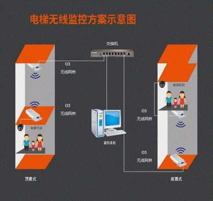 监控梯控怎么做(监控梯控怎么做的)-第1张图片-安保之家 监控梯控怎么做(监控梯控怎么做的)-第1张图片-安保之家