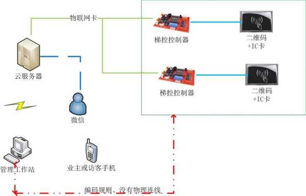 电梯信号干扰怎么解决方案(电梯安装梯控系统干扰怎么解决)-第2张图片-安保之家 电梯信号干扰怎么解决方案(电梯安装梯控系统干扰怎么解决)-第2张图片-安保之家