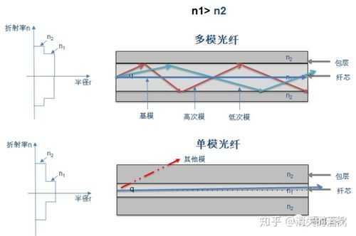 怎么区分单模跟多模光纤(如何区分单模光纤与多模光纤)-第3张图片-安保之家 怎么区分单模跟多模光纤(如何区分单模光纤与多模光纤)-第3张图片-安保之家
