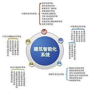 智能化工程怎么做(智能化工程主要做什么)-第1张图片-安保之家 智能化工程怎么做(智能化工程主要做什么)-第1张图片-安保之家