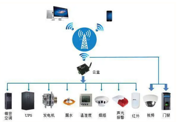 机房监控系统怎么远程控制(奥的斯无机房消防插件是哪个)-第2张图片-安保之家 机房监控系统怎么远程控制(奥的斯无机房消防插件是哪个)-第2张图片-安保之家