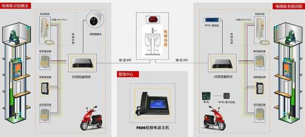 电梯怎么弄不受门禁控制(电梯防电瓶车进入怎么破除)-第2张图片-安保之家 电梯怎么弄不受门禁控制(电梯防电瓶车进入怎么破除)-第2张图片-安保之家