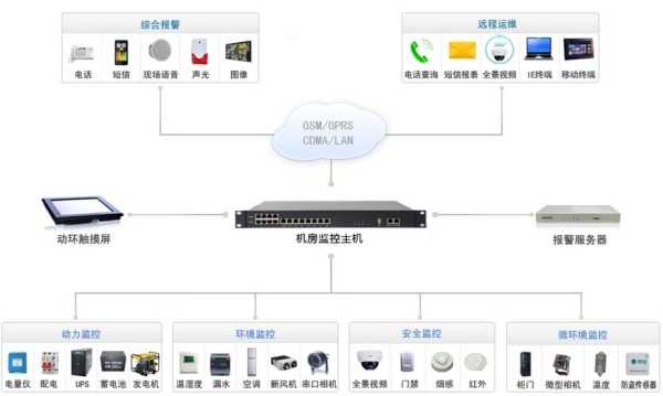 华为动环监控系统介绍,机房动环系统接线图-第1张图片-安保之家 华为动环监控系统介绍,机房动环系统接线图-第1张图片-安保之家