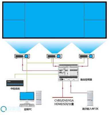 dlp大屏有色差怎么调(投影机融合技术怎么做才能解决投影融合带问题)-第1张图片-安保之家 dlp大屏有色差怎么调(投影机融合技术怎么做才能解决投影融合带问题)-第1张图片-安保之家