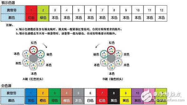 如何区分光纤是几芯,怎么查看光纤是几芯的啊-第3张图片-安保之家 如何区分光纤是几芯,怎么查看光纤是几芯的啊-第3张图片-安保之家