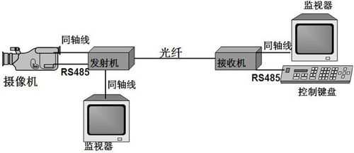 视频光端机接法有哪些,光口摄像机怎么接线-第3张图片-安保之家 视频光端机接法有哪些,光口摄像机怎么接线-第3张图片-安保之家