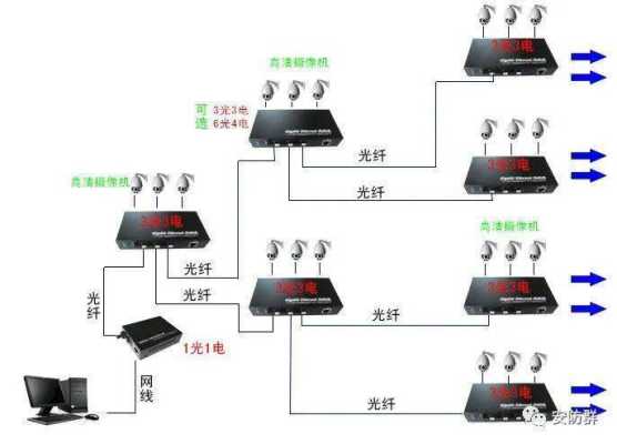 光纤怎么连网络摄像机(光纤怎么连网络摄像机设备)-第3张图片-安保之家 光纤怎么连网络摄像机(光纤怎么连网络摄像机设备)-第3张图片-安保之家