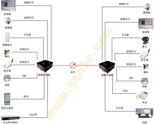 光纤怎么连网络摄像机(光纤怎么连网络摄像机设备)-第2张图片-安保之家 光纤怎么连网络摄像机(光纤怎么连网络摄像机设备)-第2张图片-安保之家