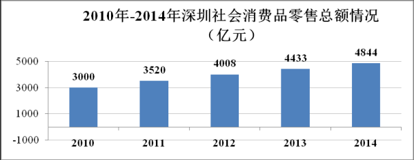 深圳消费管理系统怎么看(深圳的消费水平怎么样)-第2张图片-安保之家 深圳消费管理系统怎么看(深圳的消费水平怎么样)-第2张图片-安保之家