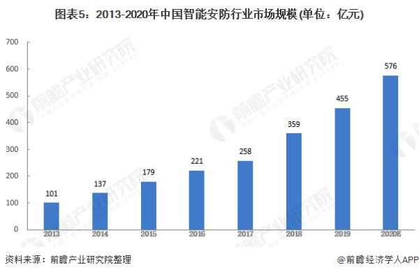 中国安防市场怎么样(做安防有前途吗)-第1张图片-安保之家 中国安防市场怎么样(做安防有前途吗)-第1张图片-安保之家