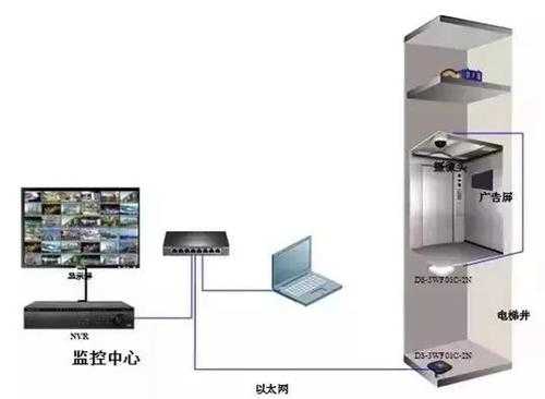 电梯里怎么安装摄像头，电梯里怎么加装摄像头视频-第2张图片-安保之家