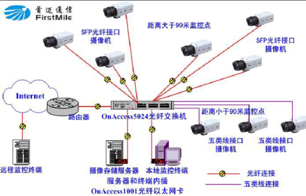 监控视频信号怎么叠加(光纤叠加方法)-第3张图片-安保之家 监控视频信号怎么叠加(光纤叠加方法)-第3张图片-安保之家