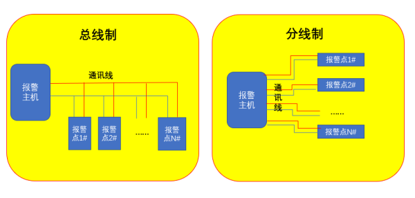 燃气报警总线怎么区分线(燃气报警总线怎么区分线路)-第1张图片-安保之家 燃气报警总线怎么区分线(燃气报警总线怎么区分线路)-第1张图片-安保之家