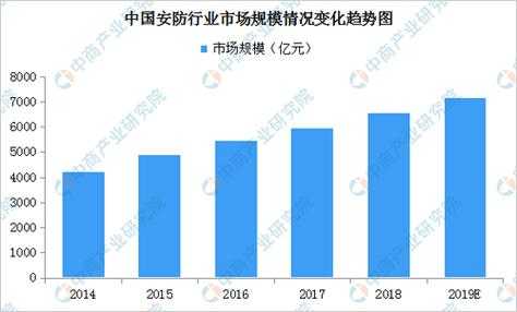 安防行业有前景吗,安防公司前景怎么样啊-第3张图片-安保之家 安防行业有前景吗,安防公司前景怎么样啊-第3张图片-安保之家