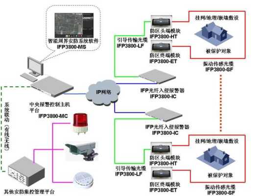 新一代光纤周界安防解决方案,周界摄像机怎么拉光纤的-第2张图片-安保之家 新一代光纤周界安防解决方案,周界摄像机怎么拉光纤的-第2张图片-安保之家