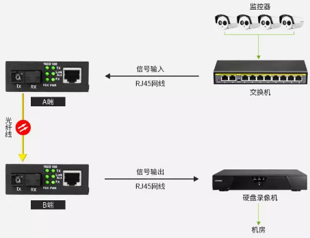 光纤收发器线怎么接(光纤收发器如何连接路由器)-第3张图片-安保之家 光纤收发器线怎么接(光纤收发器如何连接路由器)-第3张图片-安保之家