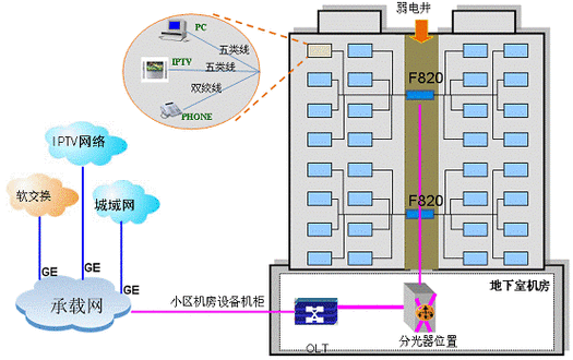 fttb设备主干配线怎么分(fttb组网)-第3张图片-安保之家 fttb设备主干配线怎么分(fttb组网)-第3张图片-安保之家
