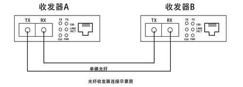光纤收发器怎么连接光纤收发器连接方法,光纤与收发器怎么匹配的-第3张图片-安保之家 光纤收发器怎么连接光纤收发器连接方法,光纤与收发器怎么匹配的-第3张图片-安保之家