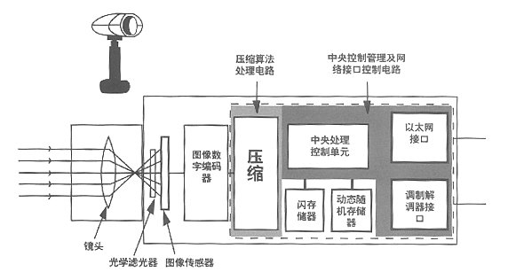 摄像机是怎么拍照原理(摄像机录像是什么原理)-第3张图片-安保之家 摄像机是怎么拍照原理(摄像机录像是什么原理)-第3张图片-安保之家