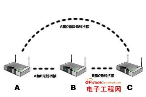 路由器信号中继的方法,无线网桥中继怎么连接路由器-第3张图片-安保之家 路由器信号中继的方法,无线网桥中继怎么连接路由器-第3张图片-安保之家