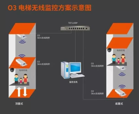 电梯摄像头怎么传输信号(电梯摄像头怎么传输信号的)-第3张图片-安保之家 电梯摄像头怎么传输信号(电梯摄像头怎么传输信号的)-第3张图片-安保之家
