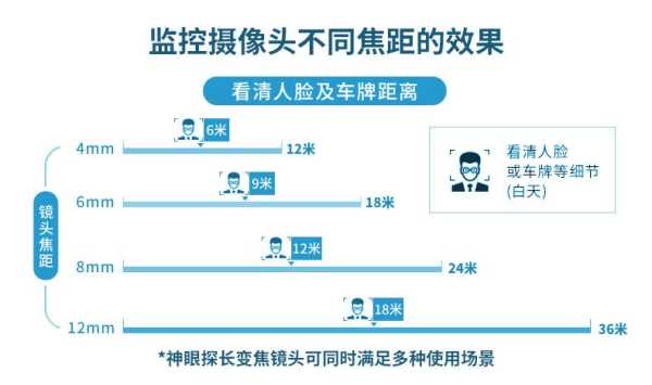 小区摄像头一般能看多少角度,大门摄像头焦距怎么选择-第3张图片-安保之家 小区摄像头一般能看多少角度,大门摄像头焦距怎么选择-第3张图片-安保之家
