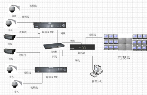 监控系统怎么画拓扑图(300路监控如何组网)-第1张图片-安保之家 监控系统怎么画拓扑图(300路监控如何组网)-第1张图片-安保之家