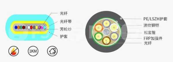 户外皮线光缆怎么样(光缆和皮缆的区别)-第3张图片-安保之家 户外皮线光缆怎么样(光缆和皮缆的区别)-第3张图片-安保之家