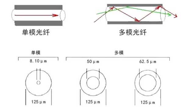 多模单模的光纤怎么分辨(多模单模光纤辨别方法)-第3张图片-安保之家 多模单模的光纤怎么分辨(多模单模光纤辨别方法)-第3张图片-安保之家
