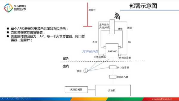 小区无线ap覆盖怎么做(小区无线覆盖详细技术方案)-第1张图片-安保之家 小区无线ap覆盖怎么做(小区无线覆盖详细技术方案)-第1张图片-安保之家