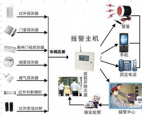 红外报警系统常见故障,红外线报警怎么回事儿-第3张图片-安保之家 红外报警系统常见故障,红外线报警怎么回事儿-第3张图片-安保之家
