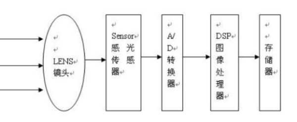 怎么使摄像头工作原理(怎么使摄像头工作原理正确)-第3张图片-安保之家 怎么使摄像头工作原理(怎么使摄像头工作原理正确)-第3张图片-安保之家