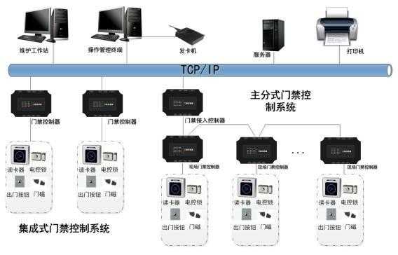 智能化系统门禁怎么控制(智能化系统门禁怎么控制手机)-第2张图片-安保之家 智能化系统门禁怎么控制(智能化系统门禁怎么控制手机)-第2张图片-安保之家