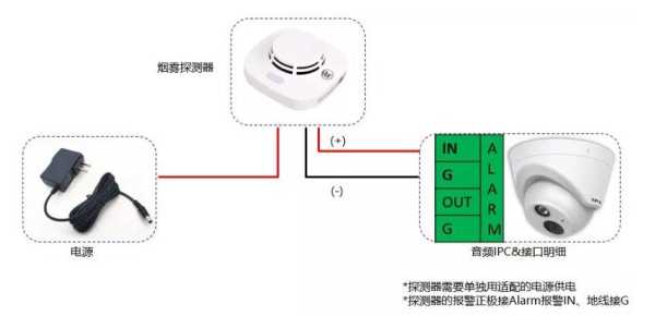 烟感式摄像头怎么接电(感应器怎么连接警报器)-第1张图片-安保之家 烟感式摄像头怎么接电(感应器怎么连接警报器)-第1张图片-安保之家