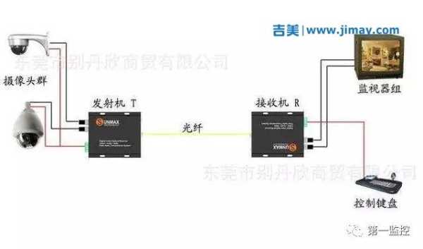 光纤到摄像机怎么连接(光纤到摄像机怎么连接手机)-第3张图片-安保之家 光纤到摄像机怎么连接(光纤到摄像机怎么连接手机)-第3张图片-安保之家