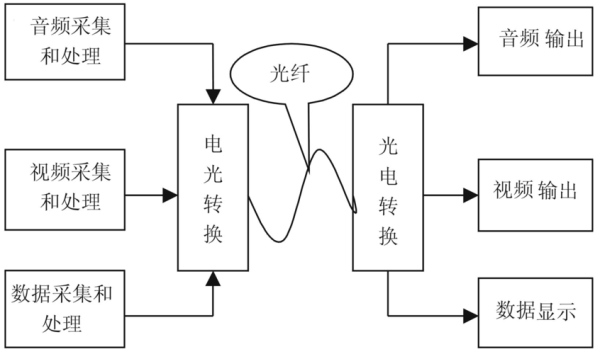 模拟信号转光纤传输,模拟信号用光纤怎么传输-第3张图片-安保之家 模拟信号转光纤传输,模拟信号用光纤怎么传输-第3张图片-安保之家
